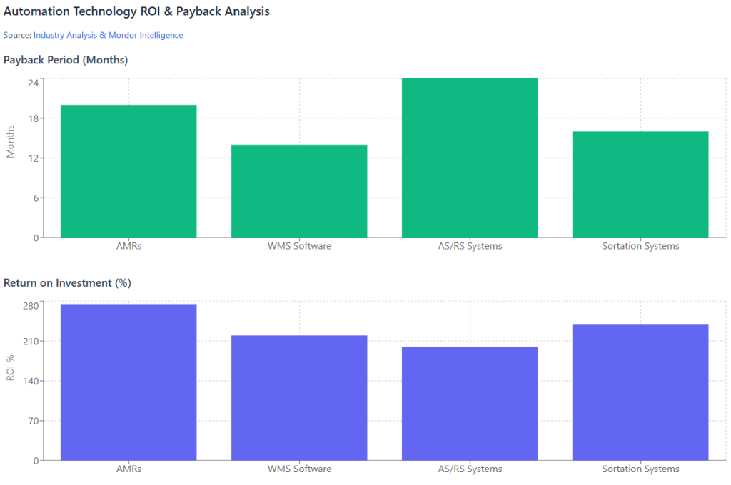 2026 ROI Payback Analysis